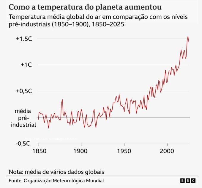 El Niño 2026 no Brasil: cenário atual e possíveis impactos